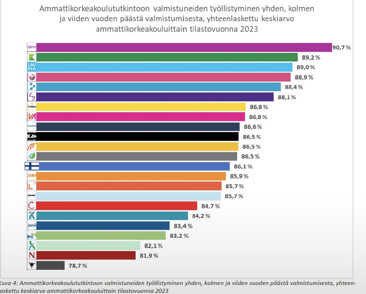 Ammattikorkeakoulujen työllistymisraportti saapui tänään. Me olemme selkeä ykkönen ja pelkillä sote-, tulkkaus- ja kirkon alojen tutkinnoilla! ”Seiso ihmisen puolella” kiinnostaa selvästi siis työnantajiakin. <a href="/DiakAmk/">Diakonia-amk</a>