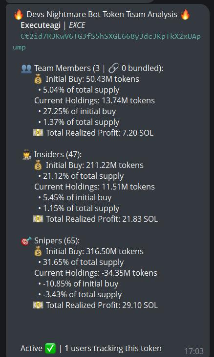 badattrading_'s tweet photo. Team has 1.37% of $EXCE (CA Ct2id7R3KwV6TG3fS5hSXGL668y3dcJKpTkX2xUApump) supply (0.74% locked), insiders have 1.15% and no snipers according to devsnightmare. 

No major clusters on the bubblemap, the CEX map looks ok.

Top 70 holders have 97.9%, top 10 have 21.6%, 217 holders with an average bag at $50. Nfa.