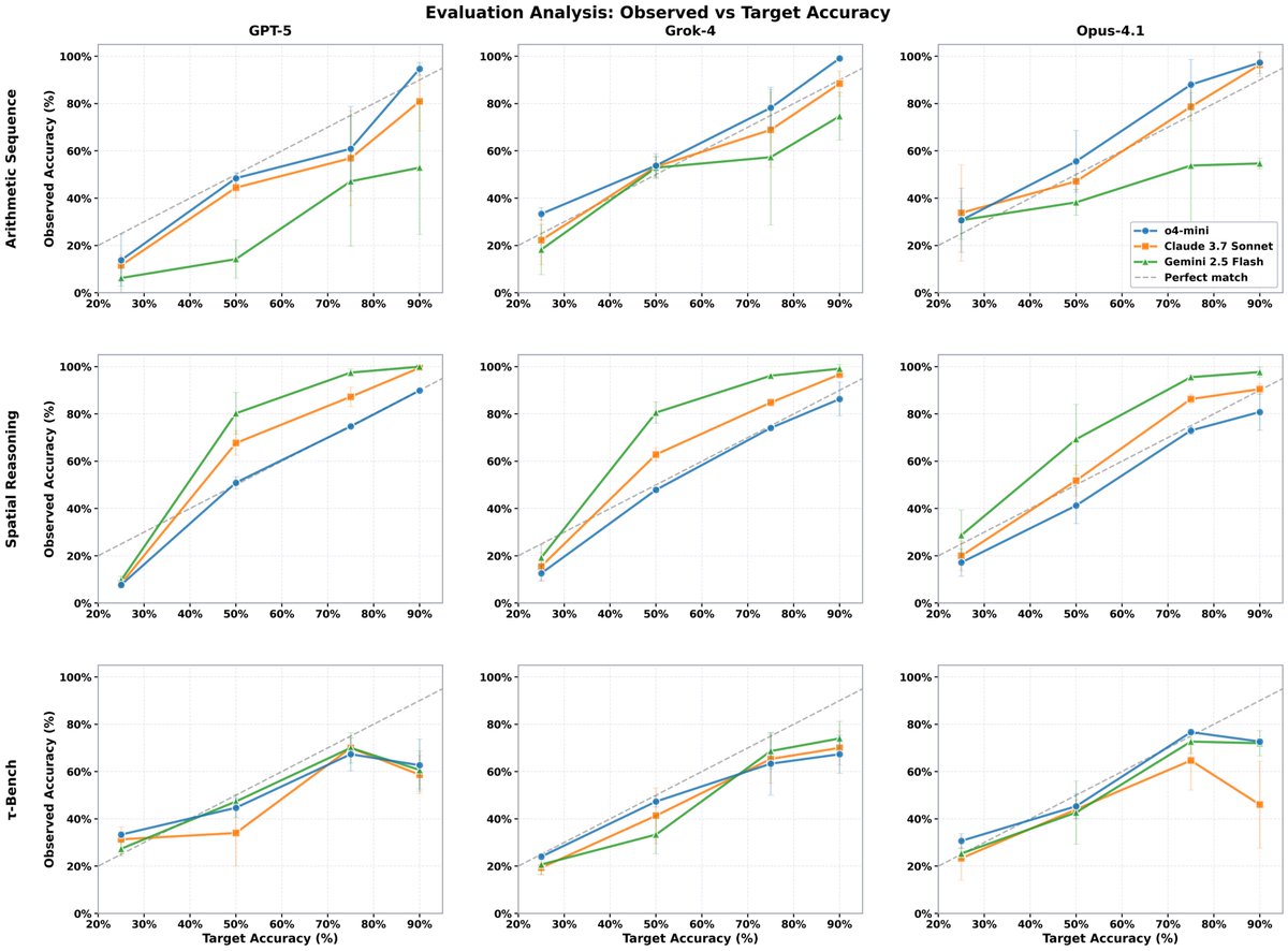 amanda_dsouza's tweet image. 🚨 New research from @SnorkelAI tackles a critical problem: LLMs are evolving faster than our ability to evaluate them 📊

We develop BeTaL— Benchmark Tuning with an LLM-in-the-loop— a framework that automates benchmark design using reasoning models as optimizers.

BeTaL produces…