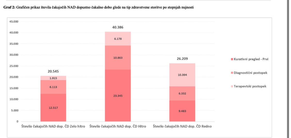 Svoboda je včeraj objavila, da zmanjšuje število nedopustno čakajočih v zdravstvu.

Prilagam grafa števila nedopustno čakajočih z začetka januarja in s konca oktobra 2025. 

Oba grafa sta od NIJZ:

nijz.si/podatki/cakaln…