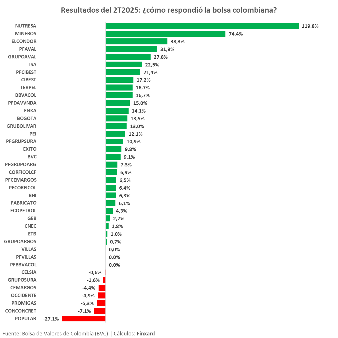 finxard's tweet image. 📌 Desde los resultados del 2T, 16 acciones tuvieron subidas de dos dígitos, ¡y hasta de tres si contamos a CriptoNutresa!

Prometo compartir los gráficos de evolución… si ustedes también los comparten.

Desde 2T2025:

🍫 #NUTRESA +119,8%
🪙 #MINEROS +74,4%
❓ #ELCONDOR +38,3%