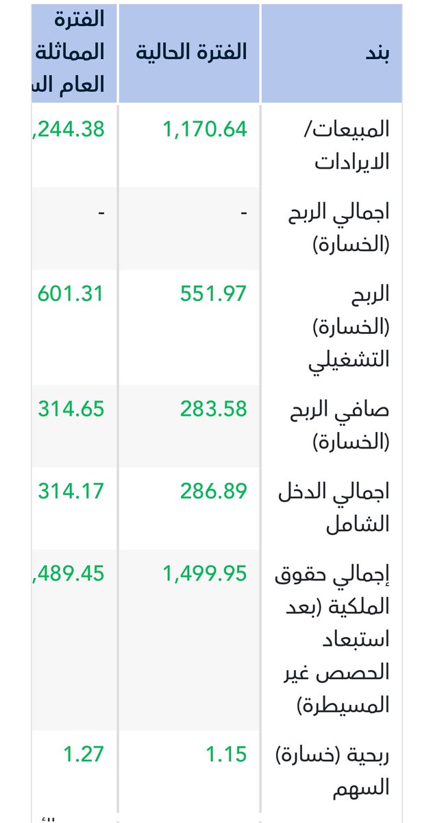 #أرامكو
بلغت الإيرادات 386.17 مليار ريال سعودي (102.98 مليار دولار أمريكي) للربع الثالث من عام 2025، مقارنة مع 416.63 مليار ريال سعودي (111.10 مليار دولار أمريكي) للربع ذاته من عام 2024.