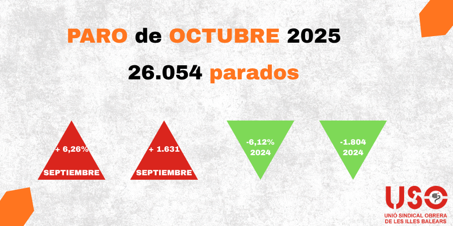 📢 En Baleares, cada final de temporada vuelve el mismo problema: más paro y más precariedad.
+6,26% de desempleo en octubre.
Las mujeres y los jóvenes, otra vez los más golpeados.
#USOIB #TreballDigne #IllesBalears