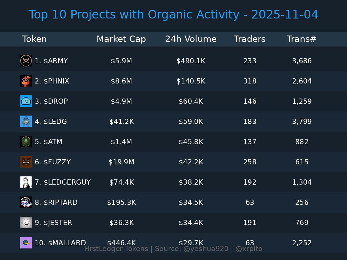 🔍 Top 10 Projects with Organic Activity

🥇 $ARMY <a href="/army_xrp589/">$ARMY</a>
🥈 $PHNIX <a href="/phnix_xrp/">PHNIX | XRPL Phoenix</a>
🥉 $DROP <a href="/dropcoinxrpl/">$DROP</a>
4️⃣ $LEDG @ledg_xrp
5️⃣ $ATM <a href="/atm_xrpl/">AllTheMoney</a>
6️⃣ $FUZZY <a href="/fuzzy_xrp/">Fuzzybear</a>
7️⃣ $LEDGERGUY <a href="/ledgerguyxrp/">$LEDGERGUY | First Meme Ever</a>
8️⃣ $RIPTARD <a href="/riptardxrpl/">RIPTARD</a>
9️⃣ $JESTER <a href="/Jester_xrp/">Jestersmiley</a>
🔟 $MALLARD <a href="/mallardxrp/">Mallard</a>