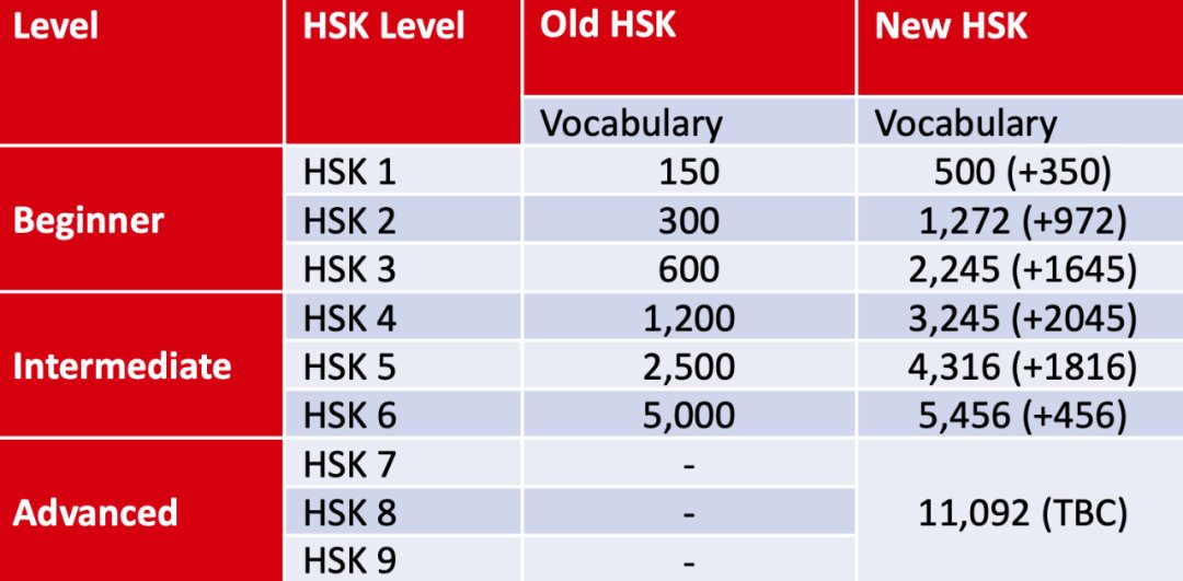about the new hsk!!

I personally think that the changes are so much better, especially about the vocabulary.  honestly, for me, the first two levels of the hsk never really made sense because the vocabulary was minimum +