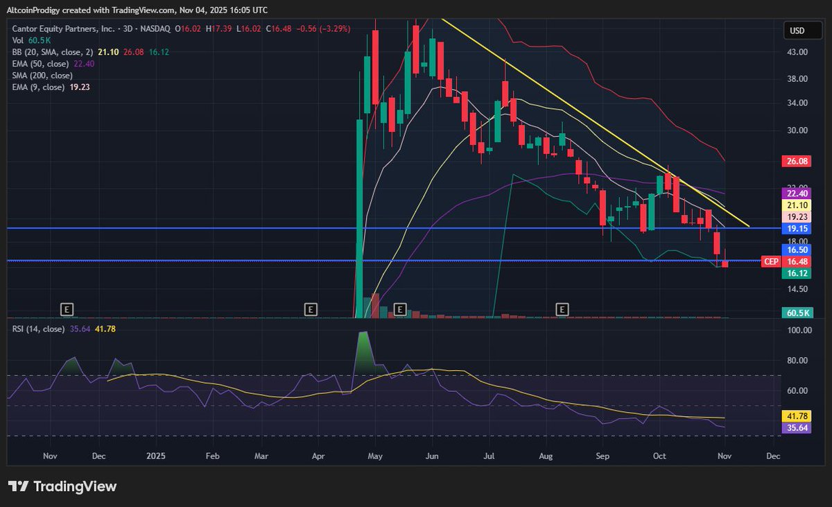 altcoinprotege's tweet image. $CEP #cantor just keeps losing important level after important level..#jackmallers what are you selling us here??