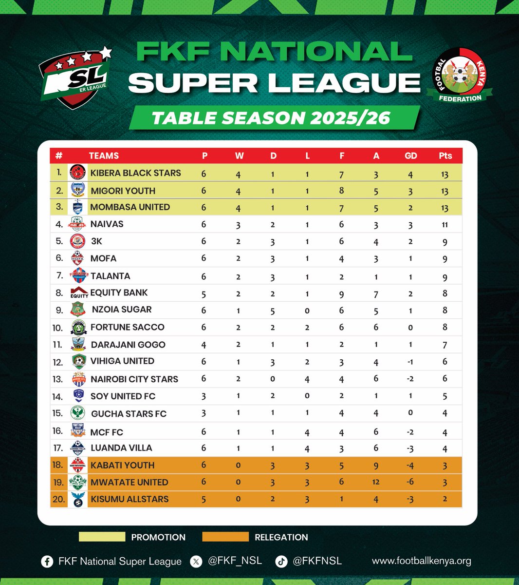 FKF_NSL's tweet image. Yamama silently tiptoed their way to the top! 
#FKFNSL