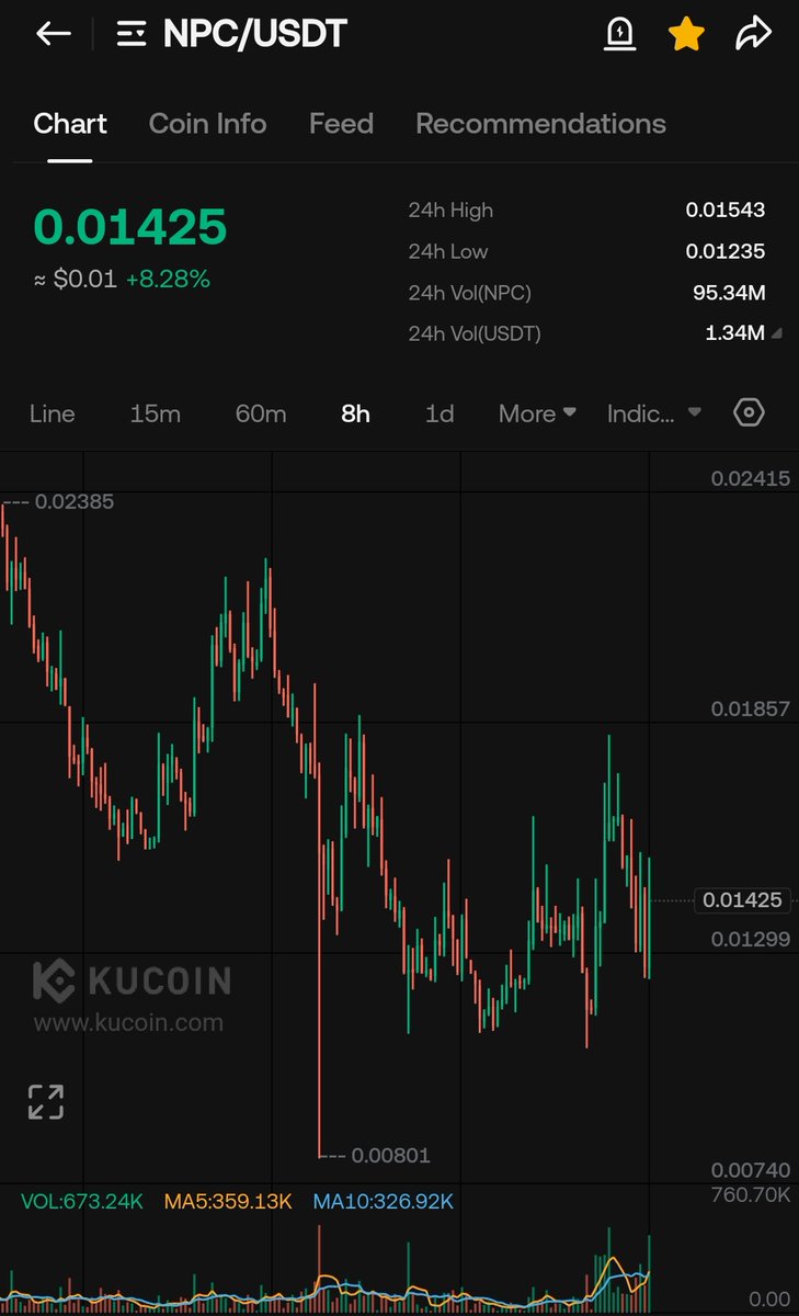 CryptoWizardd's tweet image. While your favorite meme token is down 99.95%, $NPC is still holding strong at a $125M MC.

Just a 4x pull and it&apos;s back to ATH. Meanwhile, the majority of Solana memes are down 95%.
Now imagine this in a full-blown, up-only market

Study @NonPlayableCoin ⬆️🚀
