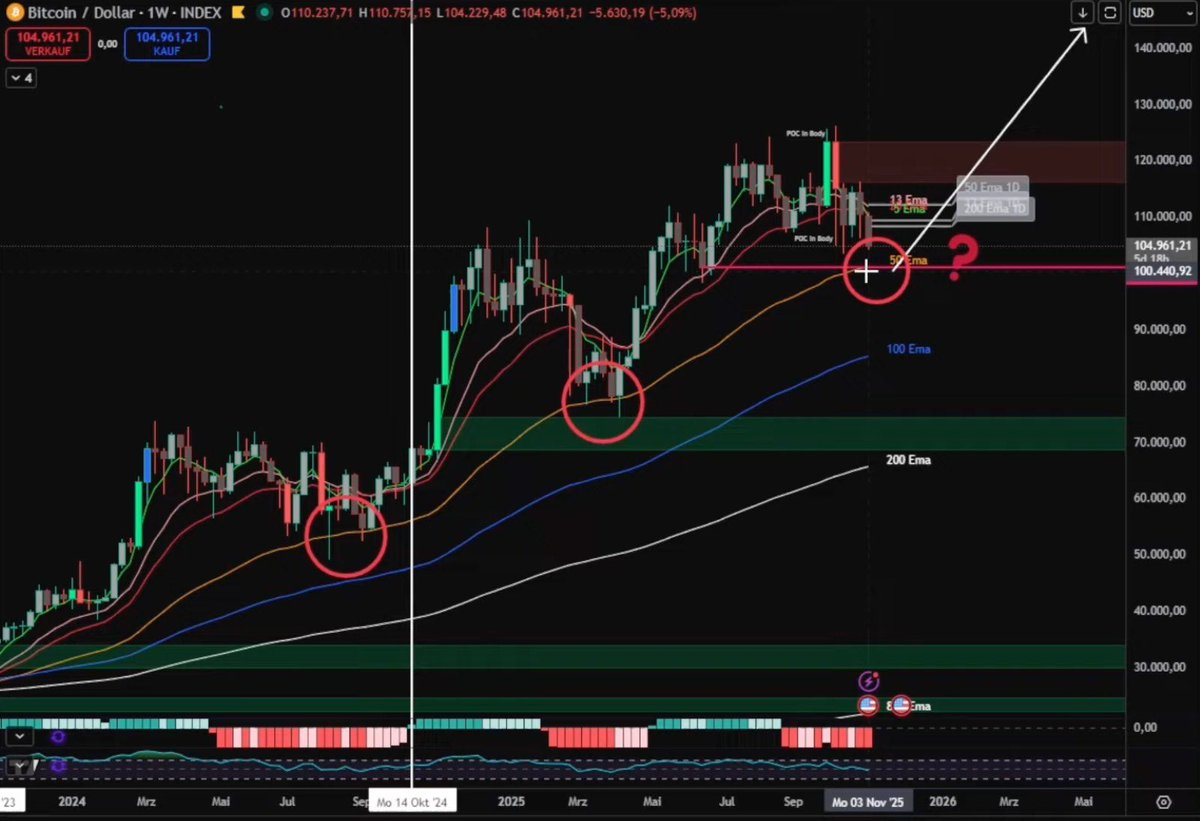 Wird #Bitcoin am 50er Weekly EMA abprallen? 🚀 Ich habe mir heute den  Wochenchart vorgenommen und sehe, dass es immer wahrscheinlicher wird, dass  Bitcoin auf den 50er Weekly EMA bei etwa 101