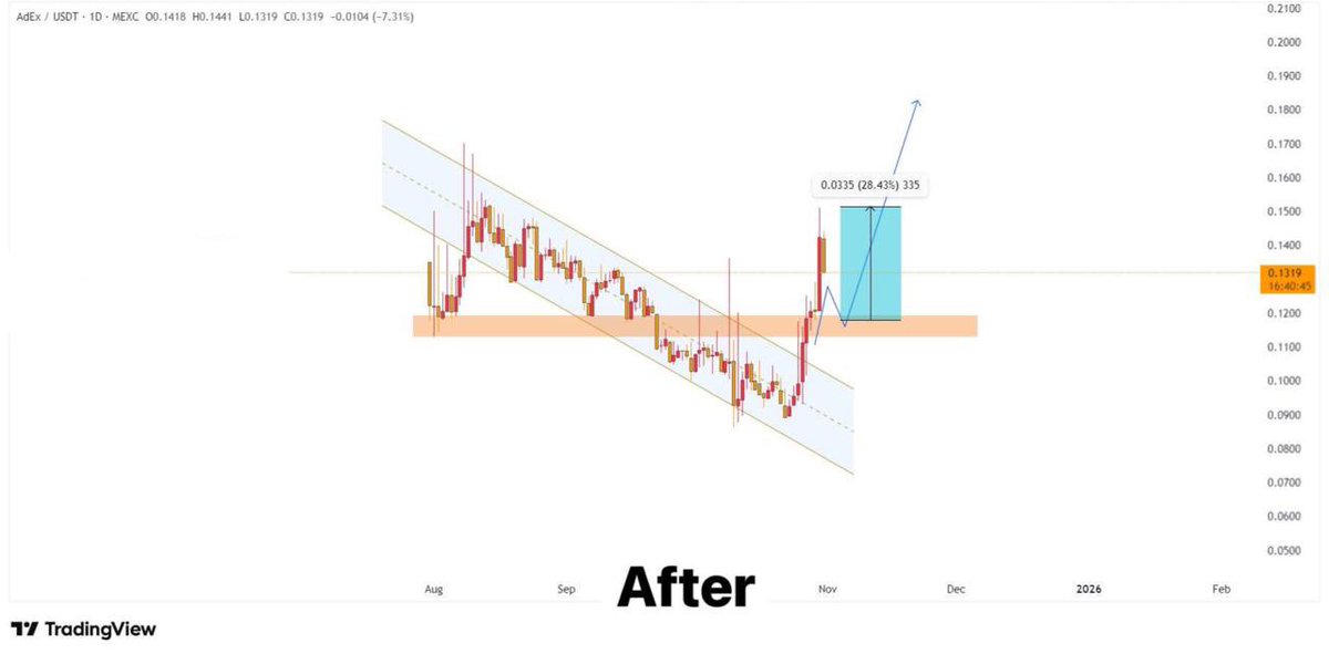 CryptiQTrader's tweet photo. 🚀 #ADXUSDT Dominates the Market! 📈🔥
———————————

🎯 VIP Setup (Before / After) 💎
💵 Hard Pump: +28.43% in Spot ✅

Stay sharp, bois — don’t get left behind next time! Now Follow Me💰

#Crypto #cryptomarket #forex #gold #btc #news #trending https://t.co/DaIGPw7BcC