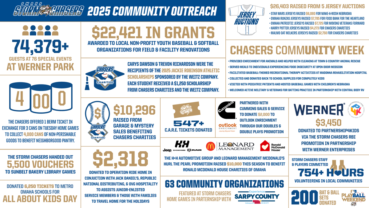 Our front office and players committed over 750 hours of volunteering within the Omaha Metro, with over $666,000 of monetary and in-kind donations raised throughout the season.

Learn more about what we did and the organizations we donated to below.

📰: bit.ly/3LIgbSZ