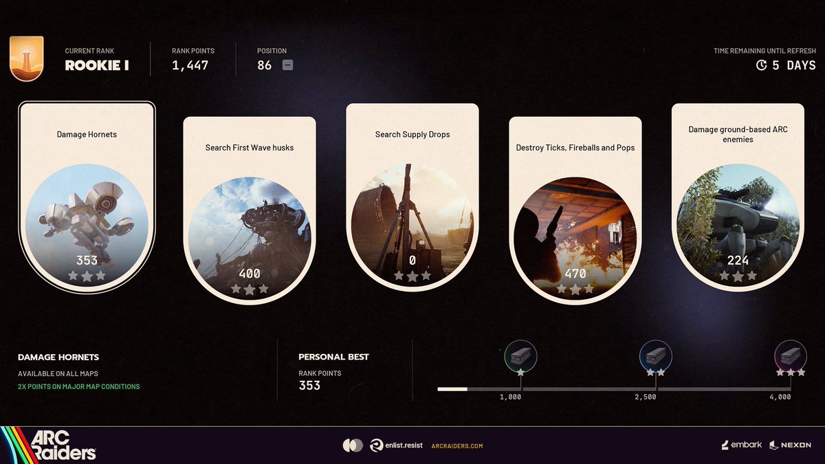 ARCRaidersGame's tweet image. 📡Raider Trials have raised a few questions, so here&apos;s the 101:
Progress only counts per single surface raid you safely extract from, numbers don’t add up across multiple raids. For example, to complete “Damage Hornets”, you’ll need to deal 4000 damage to those pesky ARC units in…