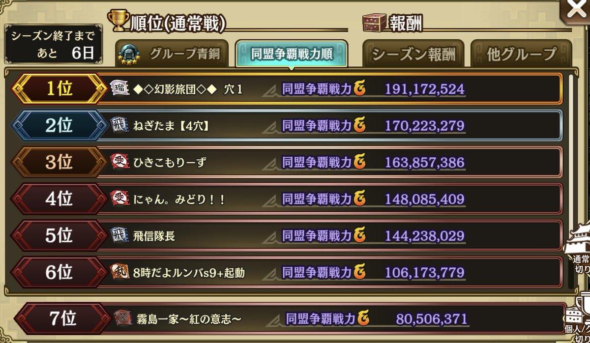 Akakiri_8000's tweet photo. 【霧島一家〜紅の意志〜】
《争覇戦★通常★選抜★青銅5》

遅れましたが同グルの皆さんよろしく
お願いしますーww
隠居しております(*´ω`*)
あと少し前に争覇戦力1000万突破しました♪
他同盟にも1000万越え数名
いますので、そことの戦いかな😅 https://t.co/pgQLroXMyJ