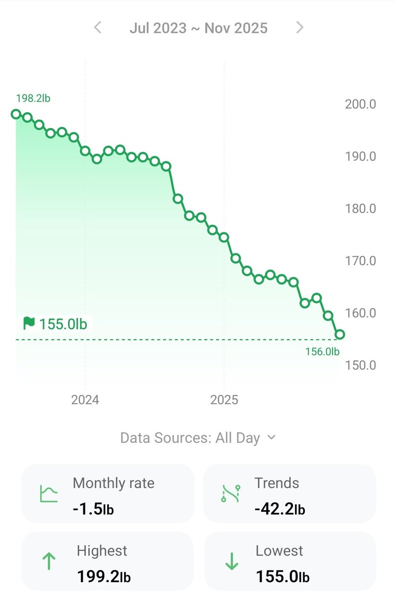 Yeaaa me🥳. Started with small habit changes,  any one can do it.
