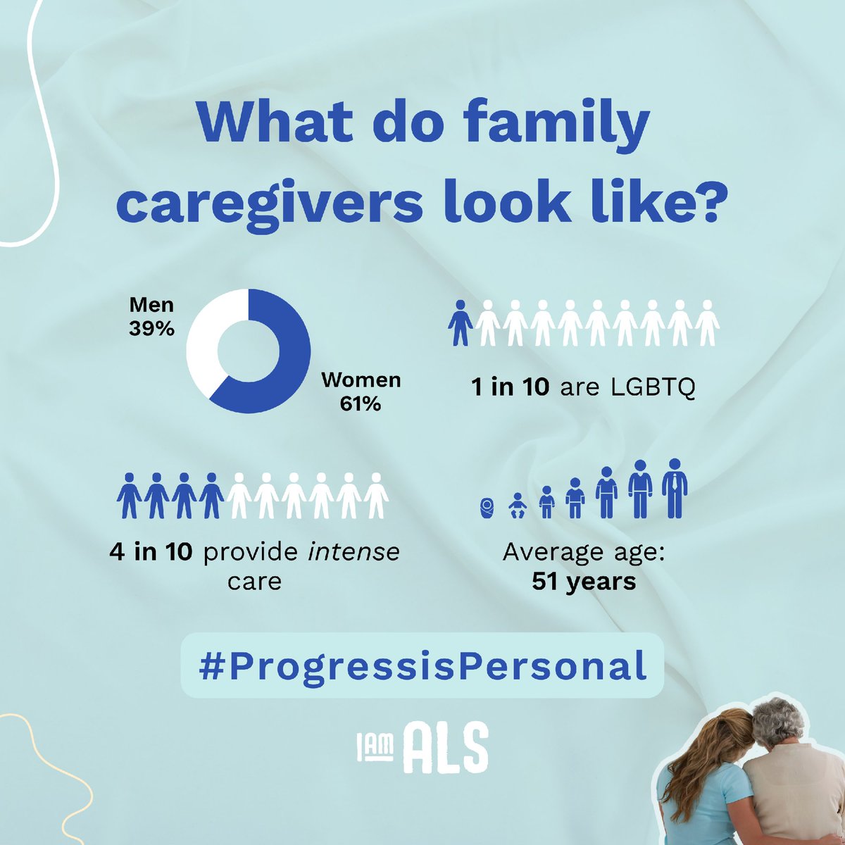 iamalsorg's tweet photo. Family caregivers are a diverse group, but they all have one thing in common—they push every day through exhaustion, heartbreak, and hope.
For them, #ProgressisPersonal. https://t.co/EC1DMHi4Cg