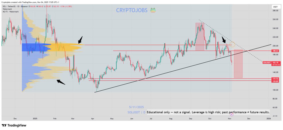 Just sharing a daily view chart here on  #SOLANA 📉

If you are bullish, please let me understand why.

Next key levels: 125 - 120$ 🎯

Weekly resistance: 190 - 196 - 201$.