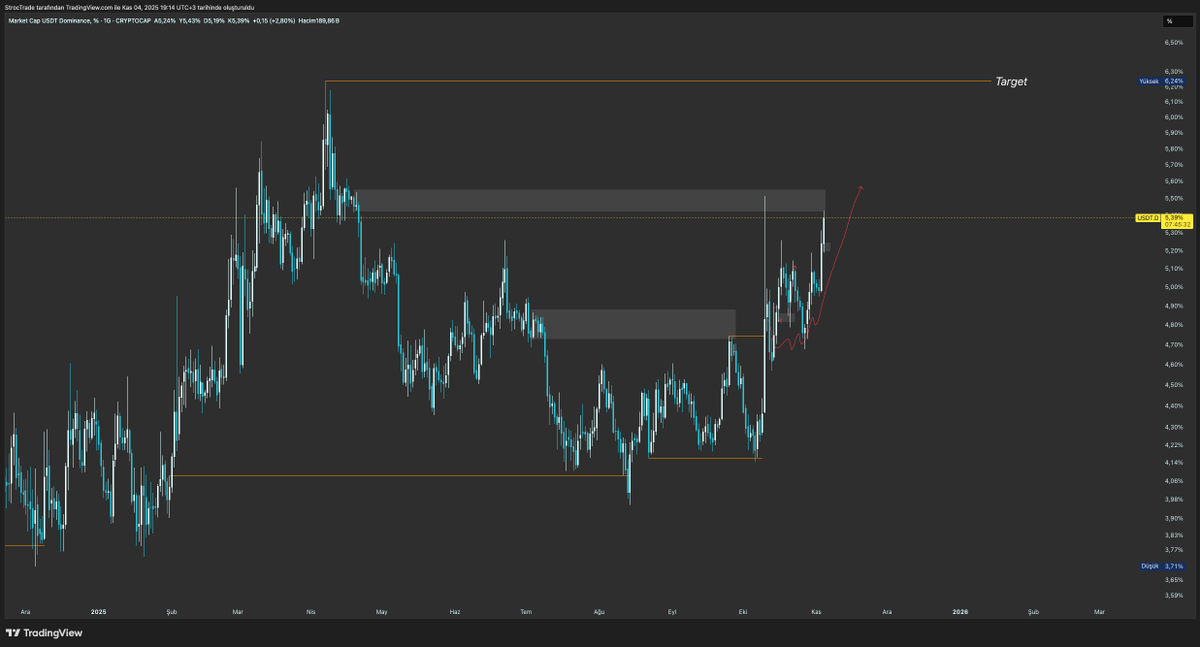 TraderSapien's tweet photo. Çizgi belli, haftalık bias belli 🤝 #USDTD https://t.co/3THwM0rweh