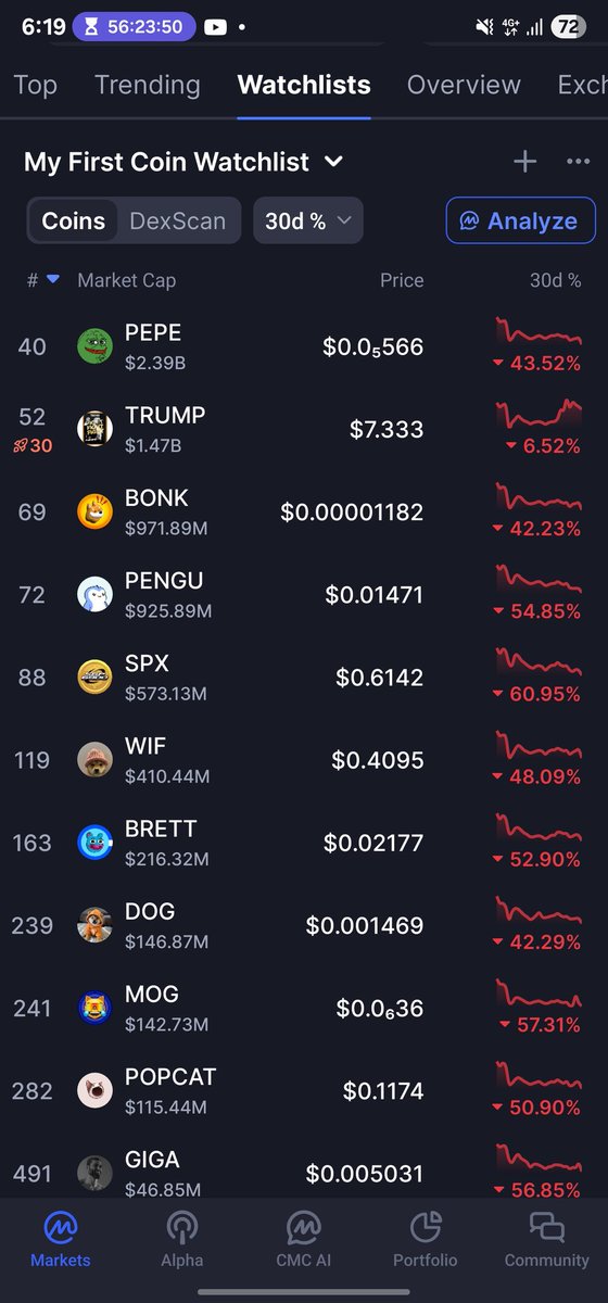 30 day memecoin performance is abysmal.
Good time to buy more $PEPE.