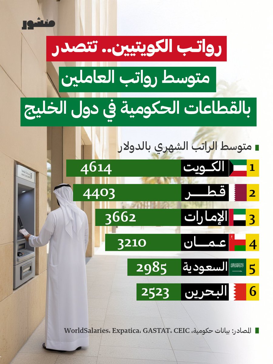 رواتب الموظفين الكويتيين.. تتصدر

متوسط رواتب العاملين بالقطاعات الحكومية في دول الخليج