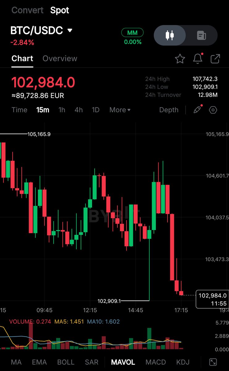 BITCOIN DROPS BELOW $103,000 AGAIN 🚨