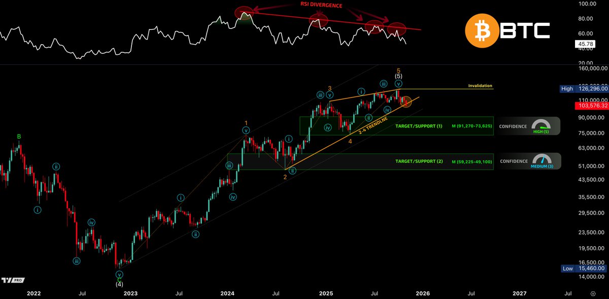 TriggerTrades's tweet photo. #Bitcoin completed a textbook 5-wave advance from the 2022 low with bearish RSI divergence from the March 2024 1st wave extreme.  

The break of the 2/4 trendline CONFIRMS the 5-wave structure is complete, locking in the 126,600 peak as the local top 🔻 

 ⚠️Above that = invalidation.  

Now it’s time for a higher-degree correction — first stop: 91,000–73,000 🎯 and if momentum fully unwinds, 60,000–50,000 🎯 is on deck.   

$BTCUSD $ETH $ETHUSD $SPX $NDX