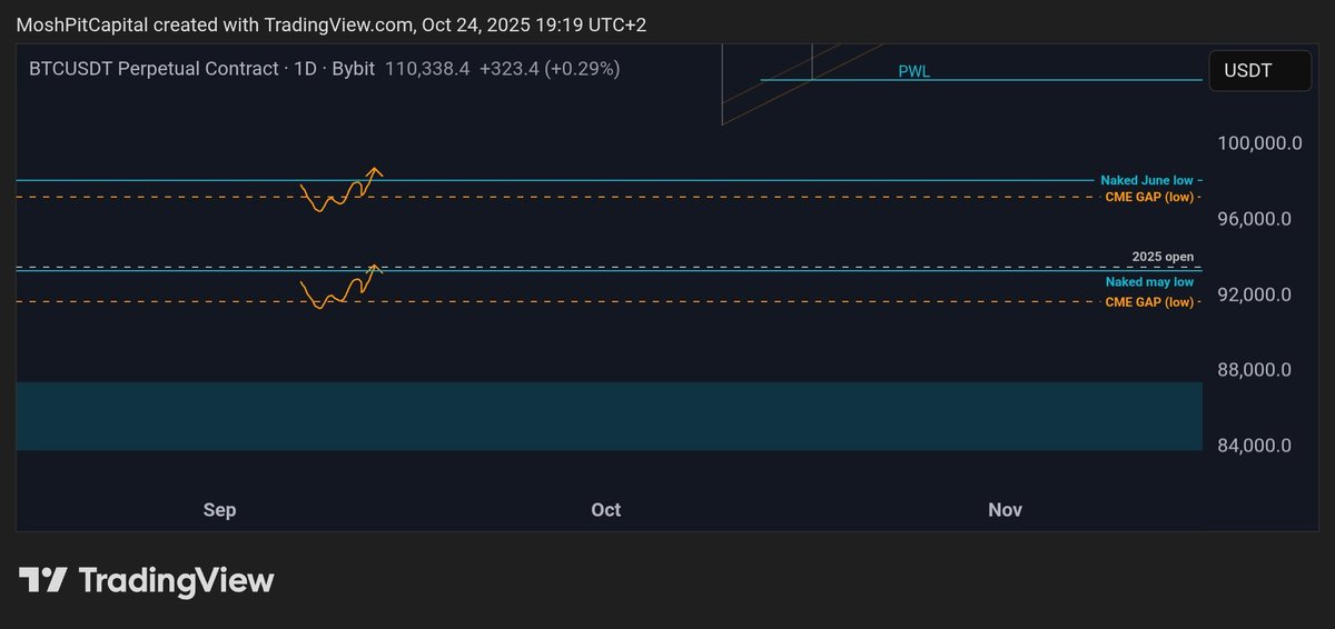 ryzzqq's tweet photo. Happy scaling in.
Buy spot BTC as well to sell at ATH,(EOY or Early Q1)
Make sure to leave enough room to add, don’t size so much that you can’t sleep at night just saying
Here are some important levels ,TA is not my thing but think in these situations could be used maybe. https://t.co/6MinBYGnXw