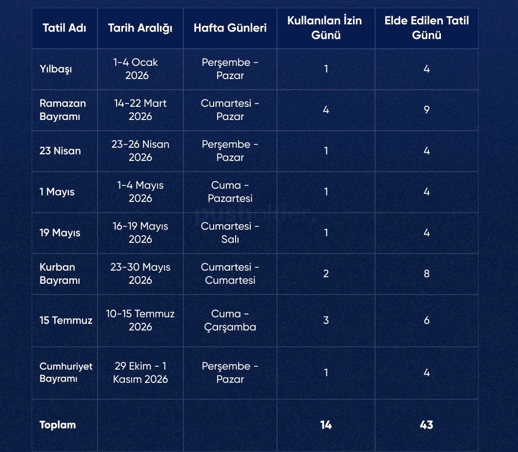 2026 yılında memurlar 14 gün izin kullanarak 43 gün tatil yapabilecek. 

Polisler çok rahat çalışıyor, onlara 20 gün izin yeter !!!