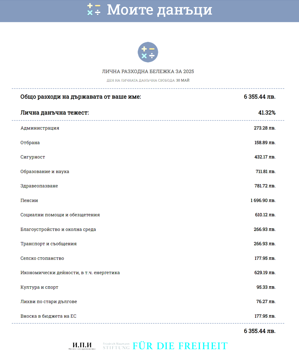 Колко данъци внася човек на минимална работна заплата от 1077лв през 2025 година.
За работодателя му той струва 15382лв на година, от които 6355лв влизат в държавата или 41,3%. За безплатните образование и здравеопазване дава 1493лв и 432лв за милиционери, обвинители и съдии 1/2