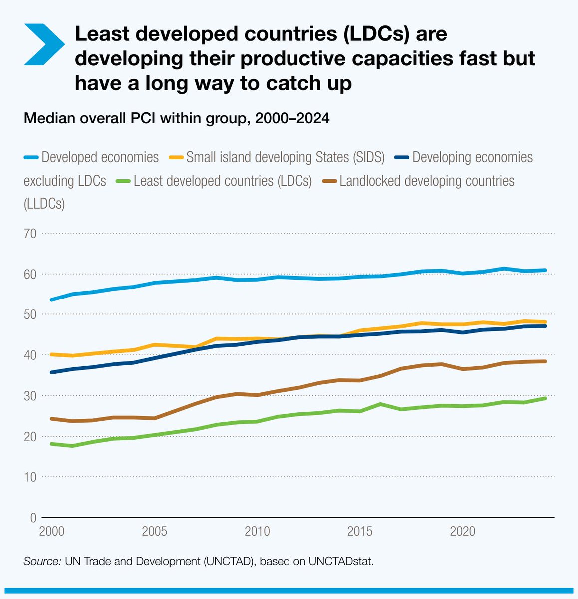 Fresh data from <a href="/UNCTAD/">UN Trade and Development</a> !

UNCTAD’s updated Productive Capacities Index is LIVE — now covering 195 economies through 2024.

📊 Explore 20 years of insights on how nations perform and drive sustainable growth:

▶️ ow.ly/4HNE50XmwSb