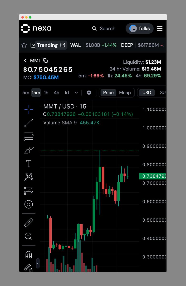 PSA: The $MMT TGE is live — and the prices are INSANE… at least fundamentally.

At $0.75, it puts $MMT at a $750M FDV with a $155M mcap (For context: MMT’s mcap is already higher than the FDV of $IKA &amp; even higher than several other non-Mysten projects on Sui)

With ~$220M TVL