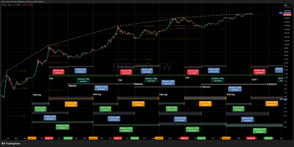 CryFky's tweet photo. #BTC
A propos du cycle de 4 ans, pour l'instant il est complètement intact, le top ATH s'est fait pile sur la date attendue. https://t.co/aUphDGChYL