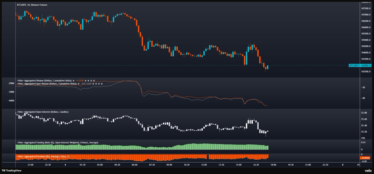 FurkanCCTV's tweet image. Bitcoin Order Flow Update 🌊

Futures-CVD: über die gesamte Session abwärtsgerichtete Steigung; beim Morgen-Drop beschleunigt → Derivate verkaufen und treiben den Abwärtsmove.

Spot-CVD: gleiches Bild, Steigung kontinuierlich abwärts → kein tragender Spot-Bid, Bounces werden…