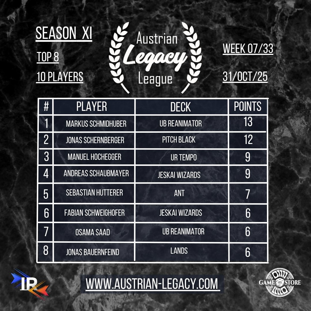 Austrian_Legacy's tweet photo. 💀 UB Reanimator keeps the throne!

 Markus Schmidhuber takes Round 7 with a clean 75% GWP, holding off Mono Black Necrodominance in the finals.
Graveyard decks are still defining the format, while Jeskai Control and UR Tempo fight to keep pace.

#LegacyMTG #MTG https://t.co/b1suU2fHSE