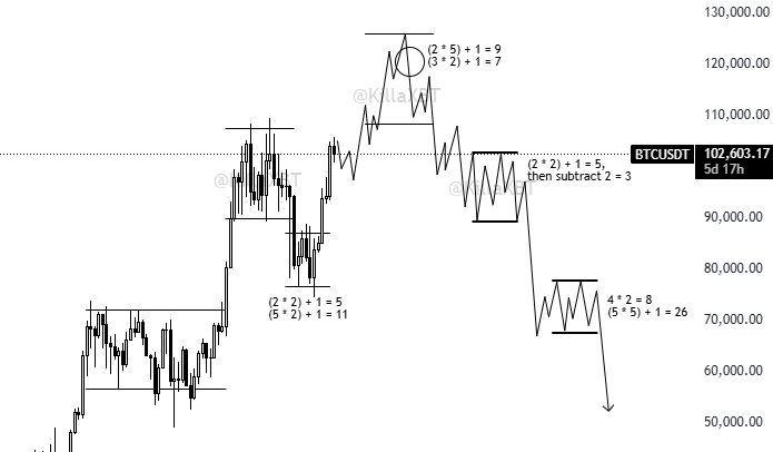 KillaXBT's tweet image. $BTC

5 months later &amp;amp; my distribution market maker schematic is following through.

Nobody. Does. It. Like. Me. 

Net shorts posted at 123K whilst everyone was calling for 140K. 

The counter traders ran into the wrong account.