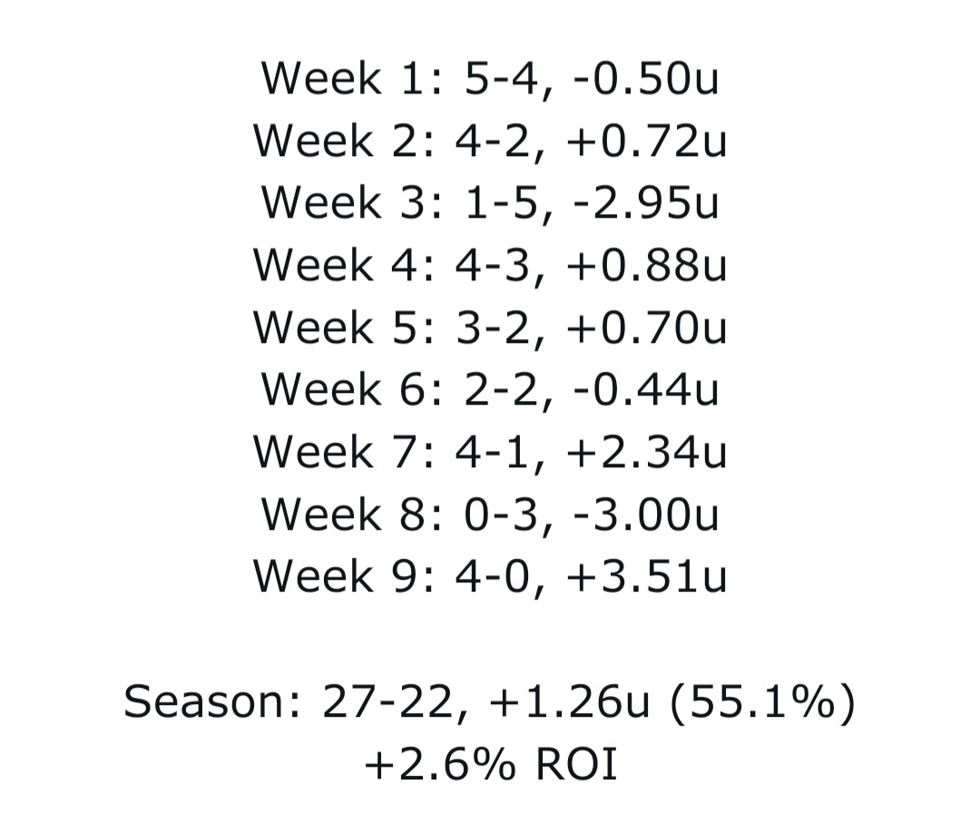 Some more self-encouragement. My NFL season thus far. It's not amazing, but you know what? Profit is still profit! #Sportcoin