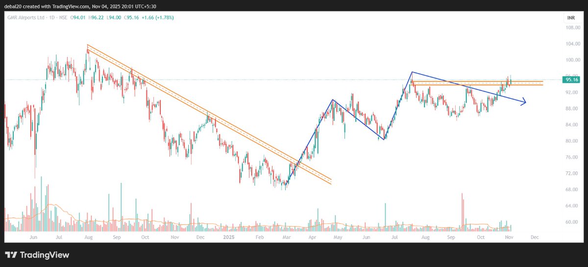Debal20's tweet photo. #StockMarket , mostone of the risky trade, #gmrairport https://t.co/sSMUwp0XCF