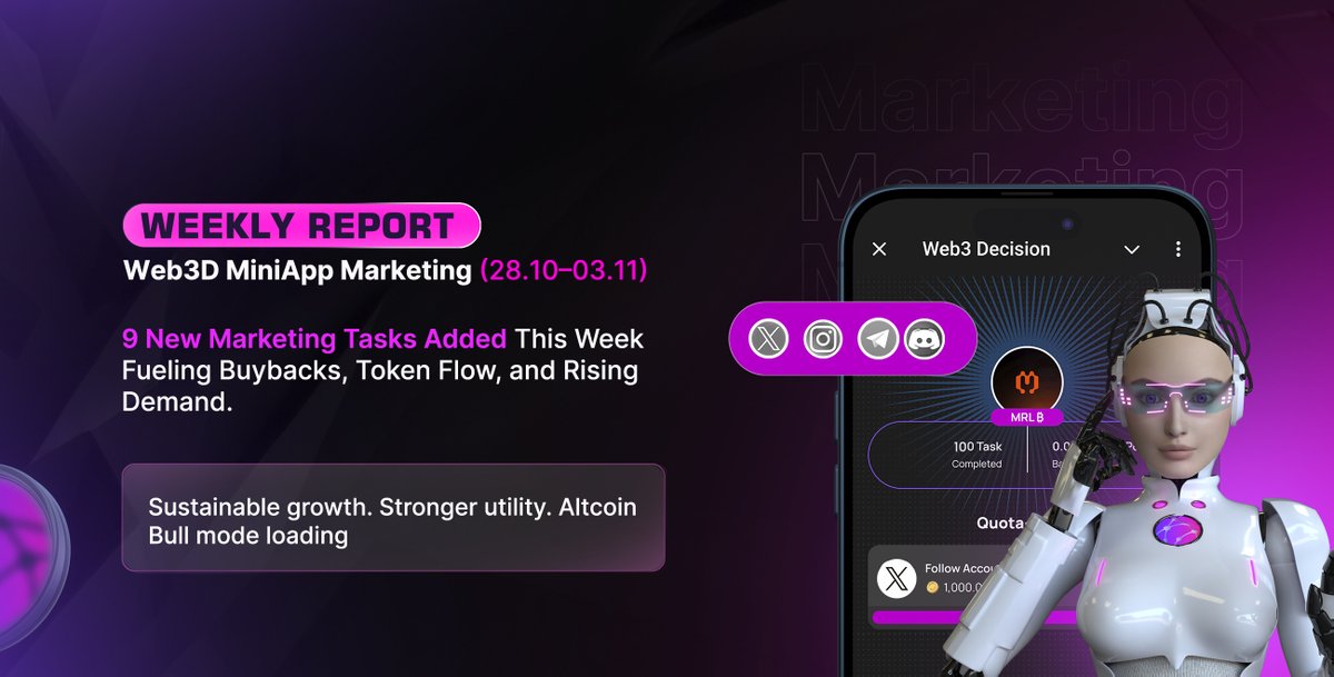 🚀 Weekly Report on MiniApp Marketing (28.10.2025-03.11.2025)
  
9 new tasks were sold and added to the Web3D MiniApp Marketing system this week, which is a clear indication of rising demand and uptake 🔥.  

Every task sold results in a Web3D buyback on MEXC and token outflow to