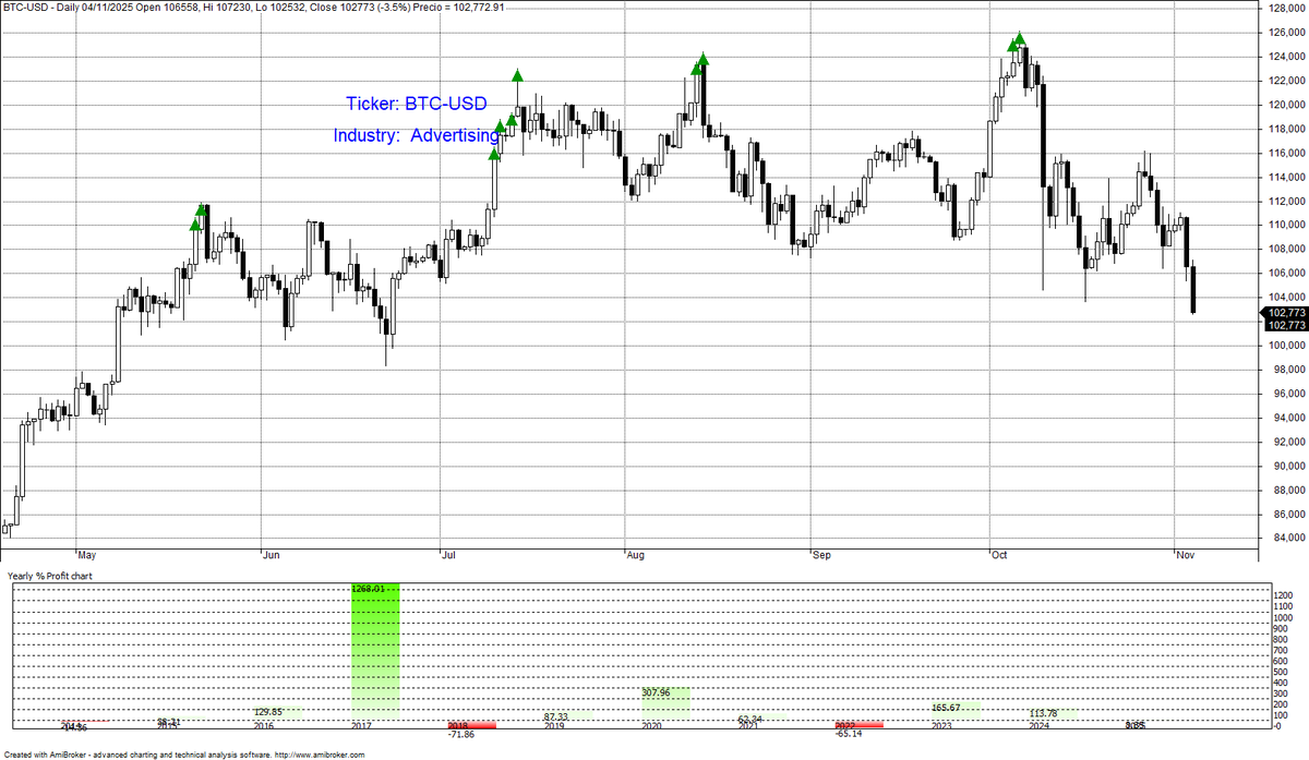 🚨 ¡CAÍDA FUERTE EN CRYPTO! 🚨 ÚLTIMA HORA: Bitcoin ($BTC) amplía sus  pérdidas hasta el -4% en el día, rompiendo soportes y alcanzando su nivel  más bajo desde junio de 2025. 📉