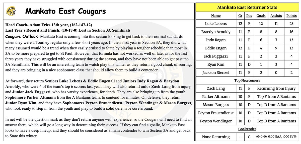 BHS Hockey Class A Section 3A Preview
<a href="/mankatoeastpuck/">Mankato East Boys Hockey</a> got better as the season wore on last winter. The Cougars are looking to build on that success, and they have a good core of young talent that is looking to get Mankato East back to its normal standards this year!