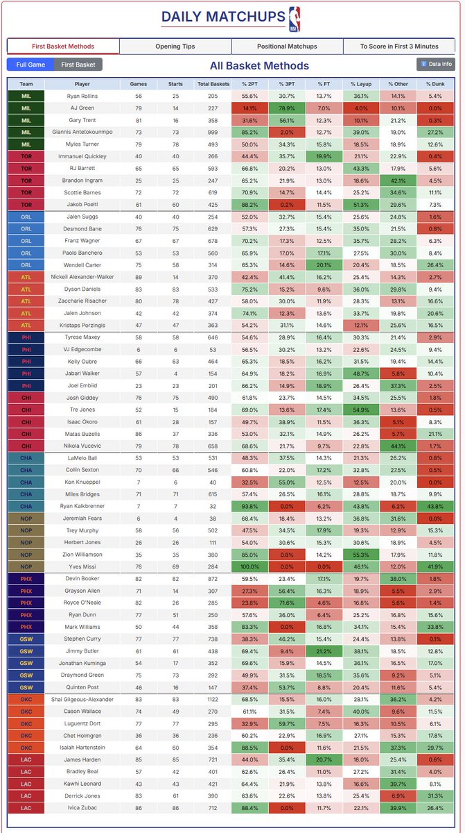 FirstBasketLand's tweet photo. 📊TUESDAY FIRST BASKET DATA 📊

#NBAData #FirstBasket #Fanduel #Methods #TipWinners #PositionalMatchups #FirstTeamBasket
#ToScoreInFirst3Minutes https://t.co/4LKZI7k73S