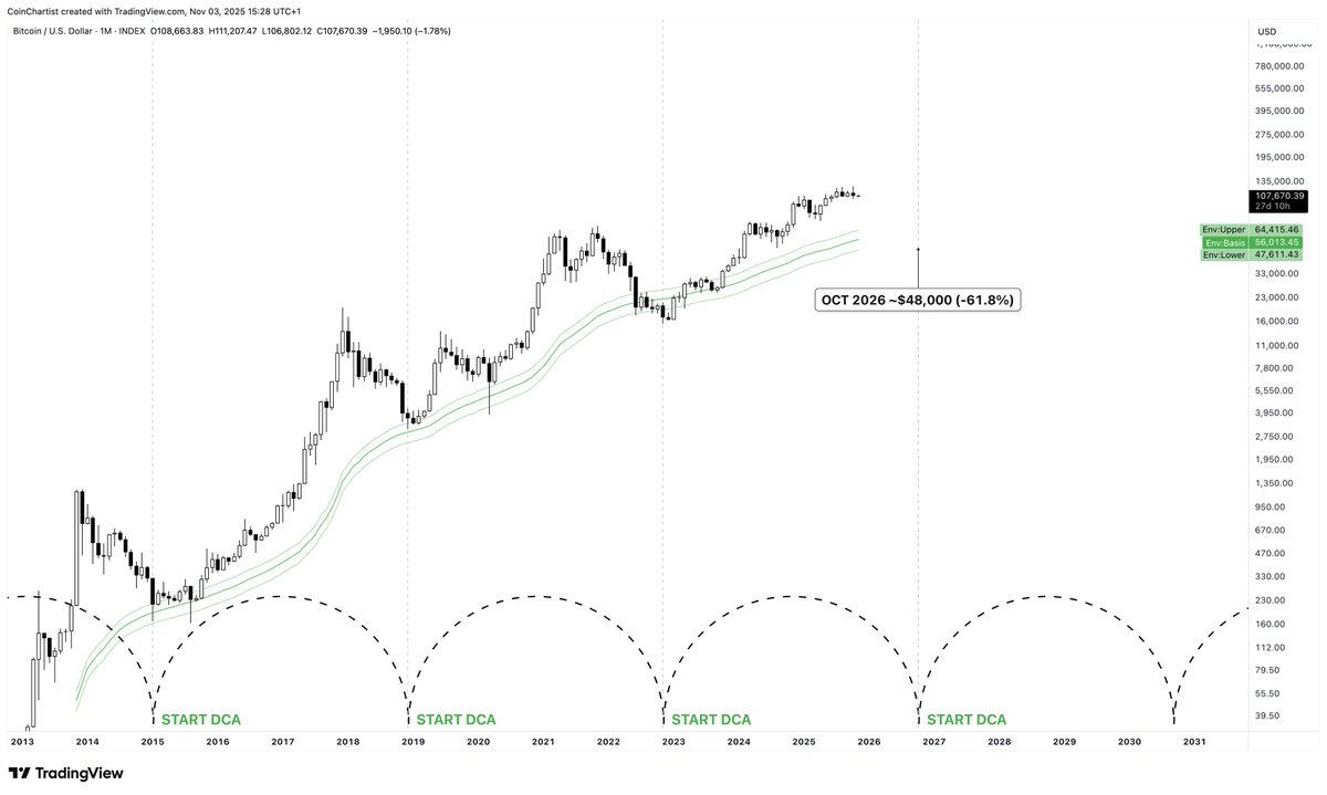 If cyclical rhythm in Bitcoin remains exactly the same, the ideal place to buy BTC is using a 50-month MA w/ a 10% envelop and to start DCA'ing after October 2026 at around $48,000-$50,000