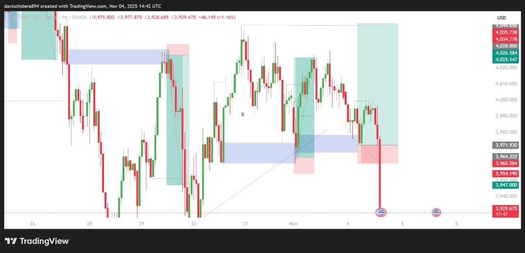 DcTradez_'s tweet photo. $XAUUSD
Crazy shii😮‍💨 https://t.co/13WXn2EHNO