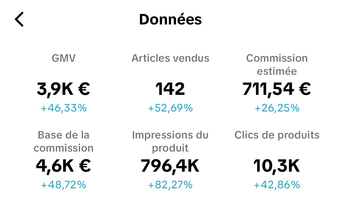 Je commence à faire de belles statistiques par jour sur des comptes FULL IA sur TikTok Shop 🤝

La fin d’année va être incroyable avec le Black Friday qui arrive 

N’importe qui peut commencer en partant de 0, rien à investir juste du temps avec les bonnes connaissances