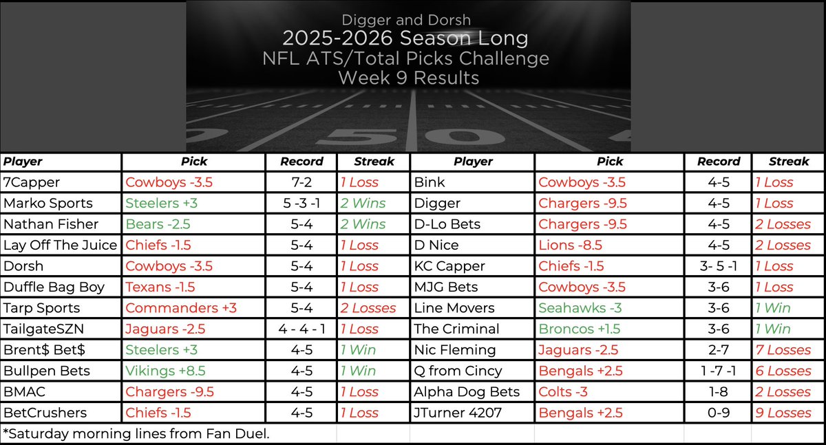 DiggerAndDorsh's tweet photo. Halfway through the season and the competition’s heating up! Every line matters, every spread’s a battle.
*****WEEK 9 RESULTS*****
#Week9 #ATSCompetition #CoverKings https://t.co/9t3rgsljX7