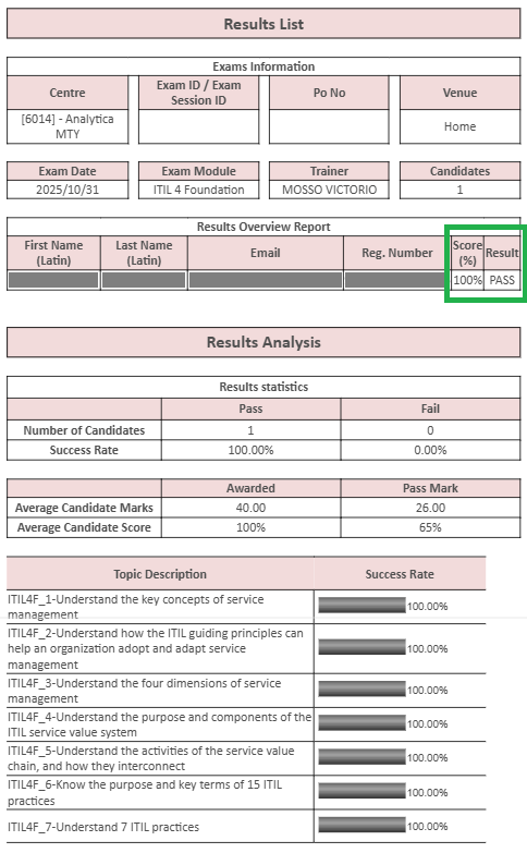 De vez en cuando tenemos oportunidad de ver como resultado una calificación perfecta (40/40) en un examen de certificación, la cual es digna de celebrar.  🎉 🎖️

<a href="/PeopleCert/">PeopleCert</a> 

#itil #itsm