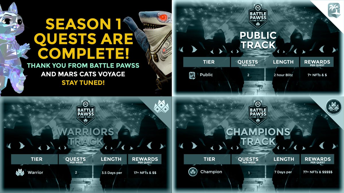 BattlePawss's tweet image. It&apos;s done.

You weren&apos;t just on quests. You took part in something historic. The first &quot;battle pass&quot; style experience in web3 gaming 🫡

Yes Season 1 Quests are COMPLETE. But things are far from over!

If you participated in any of the tracks. Stay tuned! Plus lots more coming..