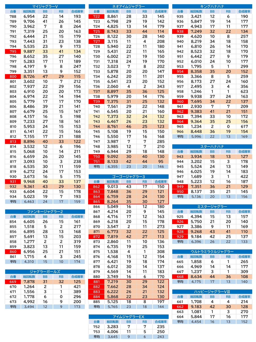 10/21(火) 毎月21日
栃木 スーパーライブガーデン野木
📝PFちゅんげー調査隊
📝天草極上ホール応援団

🚨総差枚 +18,452枚
  平均+47枚/389台
◽抽選:132人

◾優秀機種
・パルサーSP4 [平均+3,164枚/3台]
・東京喰種 [平均+2,444枚/16台]

◾1/2機種
・モンキー
・ミスター

◾並び
・ゴージャグ×2