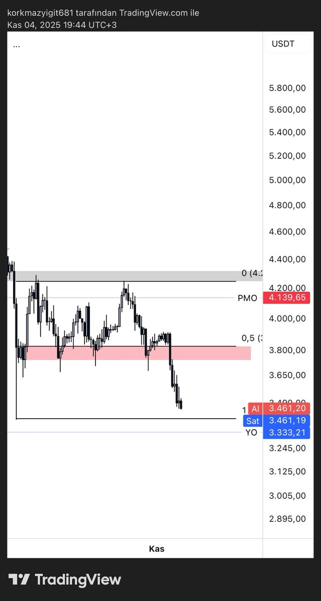 #eth h4
Fiyat yatay alandaki hareketine devam ediyor, kırmızı kutu önemli bir direnç bölgesi bu alan aşılmadığı sürece fiyatın PMO ve RH(4280$) seviyelerine gitmesi için bir emare gözükmüyor.
RL(3400$) kaybı gerçekleşirse -0.27 seviyesinden değil de muhtemelen daha derin bir