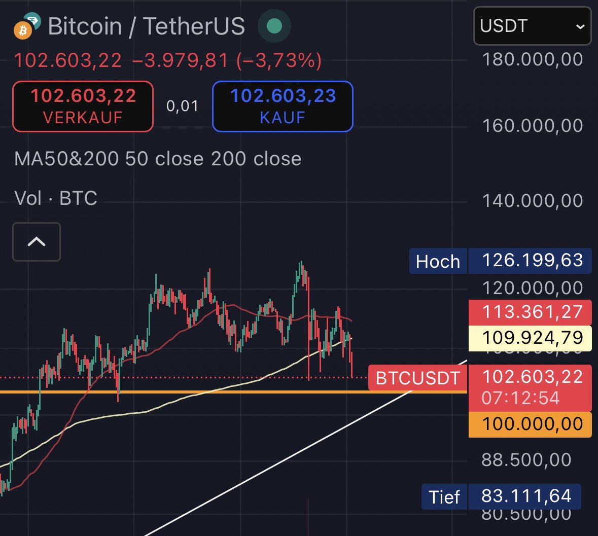 💥 Historic! 
Bitcoin has been trading above $100,000 for 180 days now.