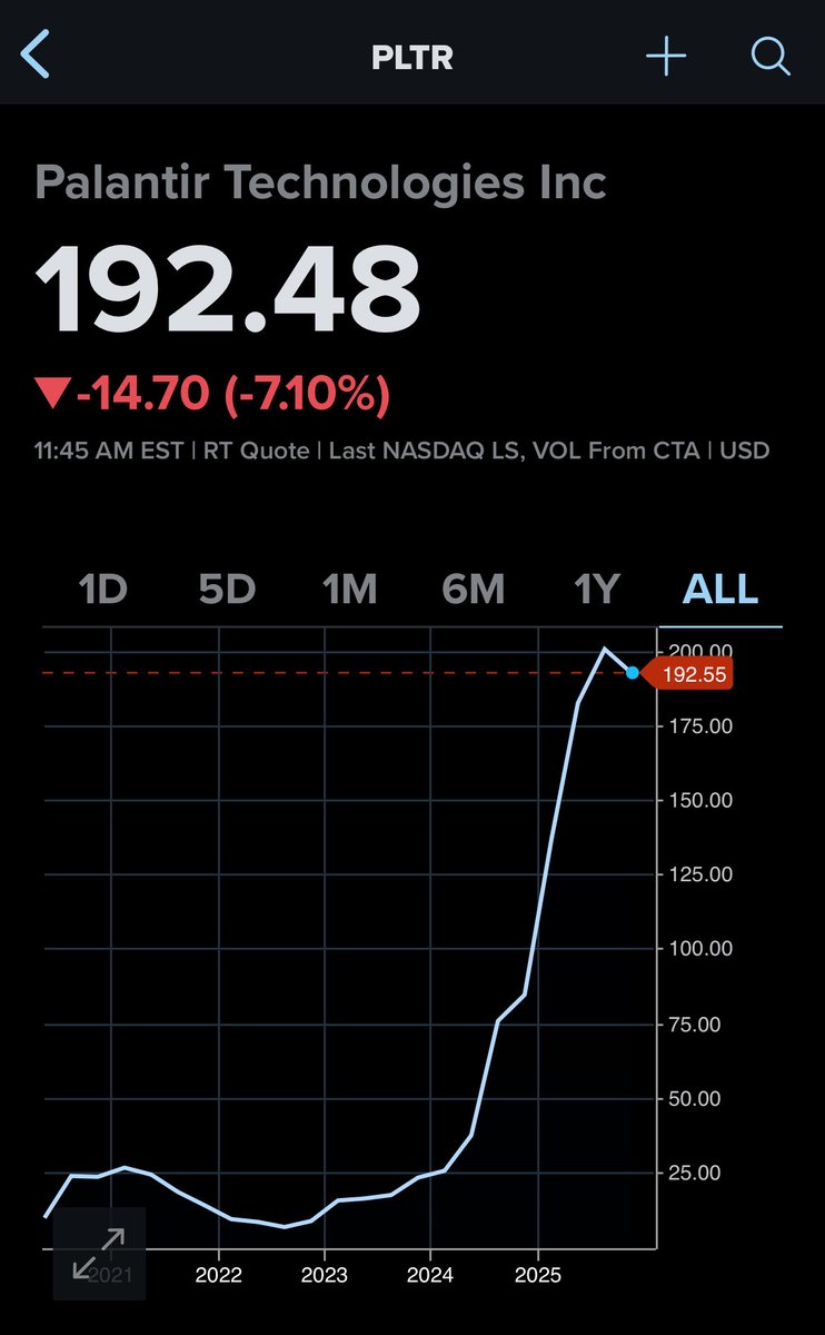 DowdEdward's tweet image. I have never seen a CEO cry about short selling with chart like this ever. Very odd. It’s a valuation call not a story about fraud.